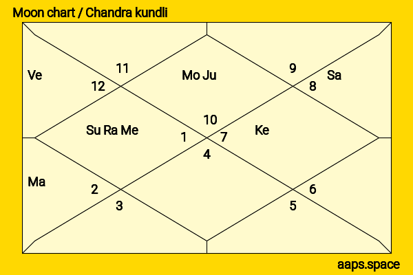 Odette Annable chandra kundli or moon chart